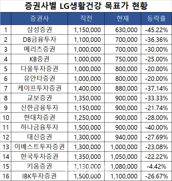 표=각 증권사 제공