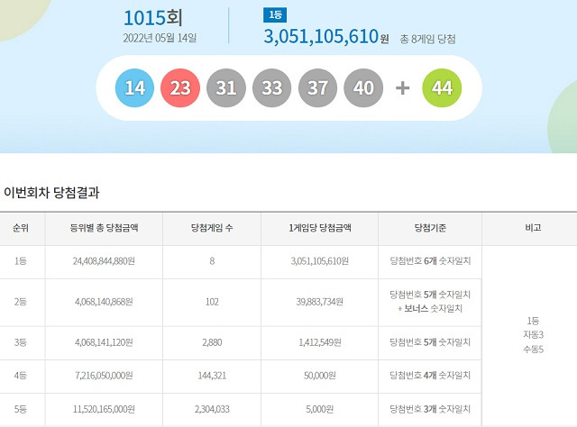 제1015회 로또복권 조회 1등 당첨번호 6개 모두 맞힌 주인공은 8명이다. 각각 30억5110만 원씩을 받는다. /동행복권 캡처