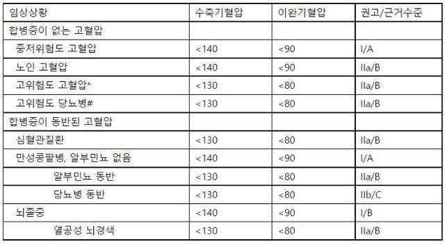 고혈압 치료의 목표 혈압. 대한고혈압학회 제공