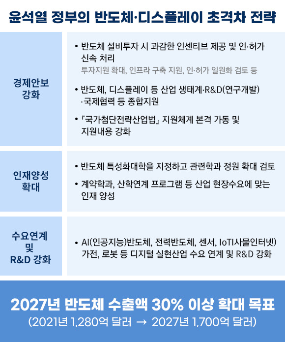 윤석열 정부의 반도체·디스플레이 초격차 전략 [출처=삼정KMPG, 디자인=조은수 ]