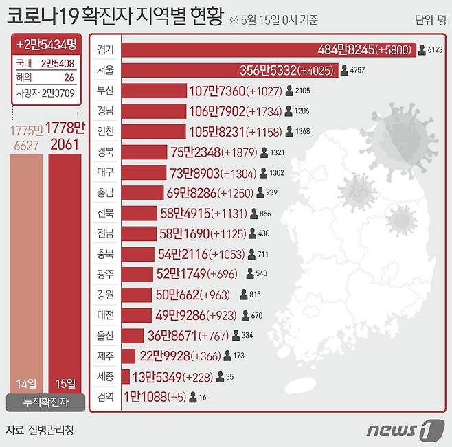 15일 질병관리청 중앙방역대책본부에 따르면 이날 0시 기준 국내 코로나19 누적 확진자는 2만5434명 증가한 1778만2061명으로 나타났다. © News1 최수아 디자이너