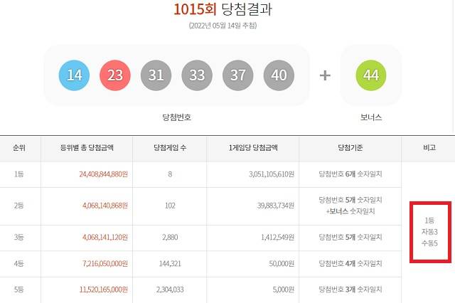 1015회 로또 1등 8명 14일 동행복권 추첨 결과에 따르면 1015회 로또당첨번호 조회 1등 당첨자 8명 중 5명은 수동 방식으로 구매했다. 나머지 3명은 자동으로 샀다. /동행복권 캡처
