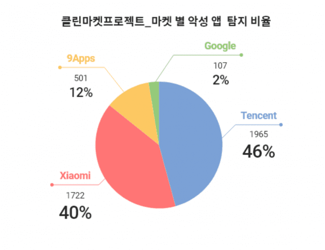 시큐리온 마켓 별 악성앱 탐지 비율