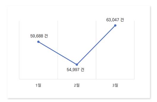 2022년 1분기 랜섬웨어 탐지 건수 [사진=KISA‧이스트시큐리티]