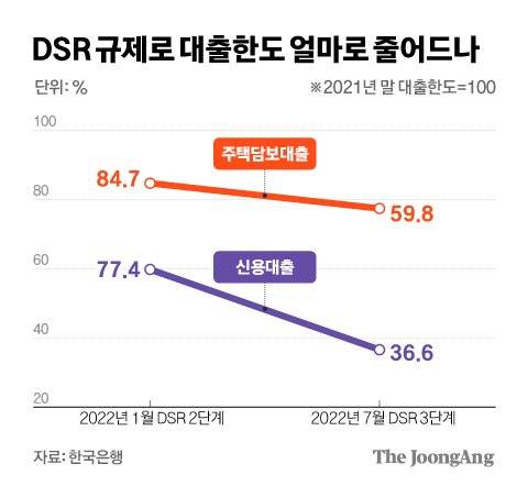 DSR규제로 대출한도 얼마로 줄어드나. 그래픽=김경진 기자 capkim@joongang.co.kr