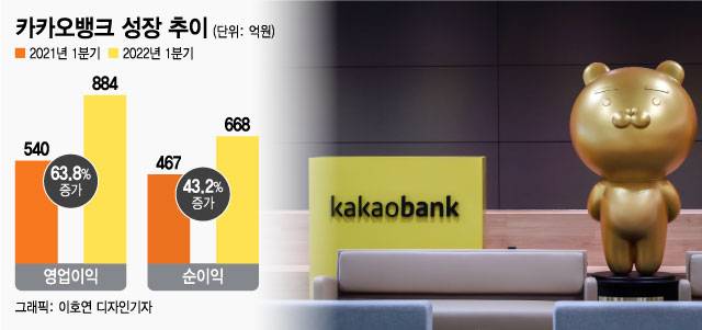 카카오뱅크 성장 추이/그래픽=이호연 디자인기자