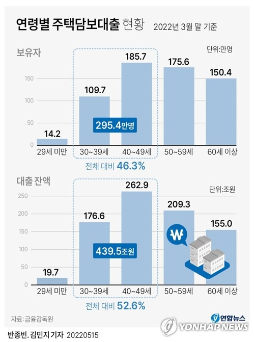 [그래픽] 연령별 주택담보대출 현황 (서울=연합뉴스) 반종빈 김민지 기자
    bjbin@yna.co.kr
    페이스북 tuney.kr/LeYN1 트위터 @yonhap_graphics