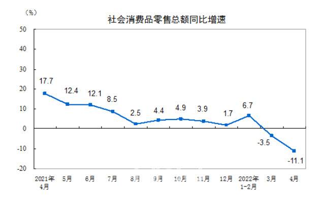 4월 중국 소매판매. 사진=국가통계국