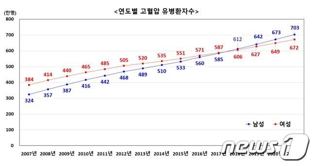 연도별 고혈압 유병환자 수 (국민건강보험공단 제공) © 뉴스1