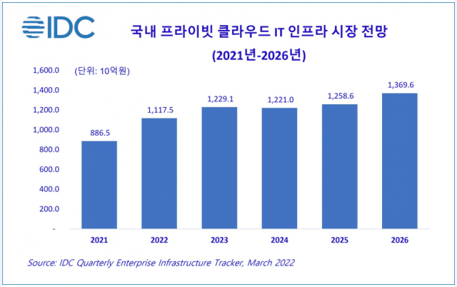 한국IDC가 2026년까지 국내 프라이빗 클라우드 시장 전망을 발표했다.