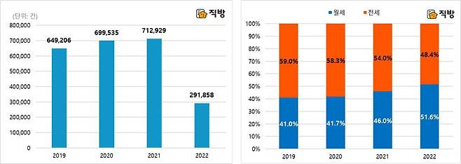 2019~2022년 연도별(2022년은 1~4월) 확정일자 기준 서울 임대차 계약 건수(왼쪽)와 임대차 계약 중 전세와 월세의 비중(오른쪽). /직방 제공