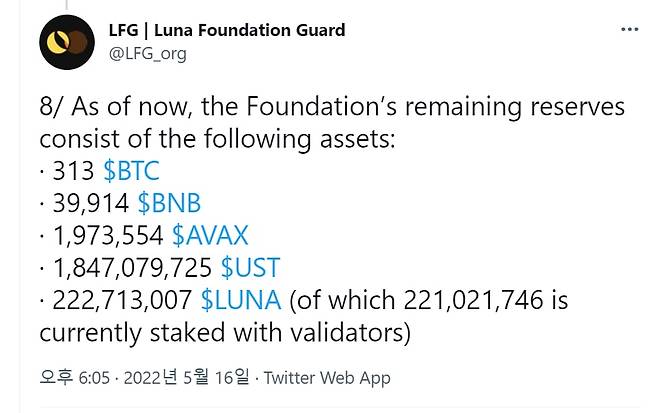루나파운데이션가드(LFG)는 16일 테라가 보유 중인 비트코인의 개수가 313개라고 밝혔다. 이는 지난 5월 7일과 비교했을 때 8만여개 줄어든 수치다. /트위터 캡처
