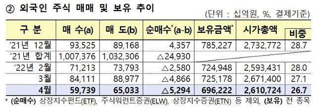 2022년 4월 외국인 국내 주식 매매 및 보유 추이. 금융감독원 제공