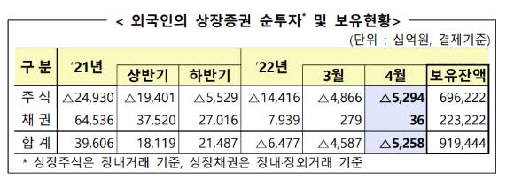16일 금융감독원에 따르면 외국인은 지난달 국내주식을 5조2천940억원어치를 팔아치웠다. 4개월 연속 순매도세를 이어간 것으로 나타났다. 사진은 외국인 상장증권 순투자·보유현황.[사진=금융감독원]