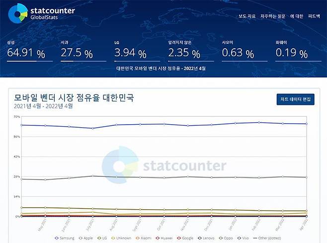 2021년 4월~2022년 4월 국내 모바일 시장 점유율, 삼성전자가 과반을 넘어서는 상황이다. 출처=스탯카운터