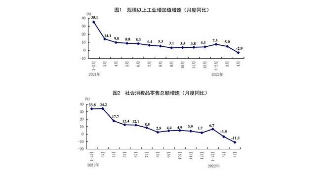 중국 월별 산업생산 및 소매판매 증가율 현황. 중국 국가통계국 홈페이지 캡쳐