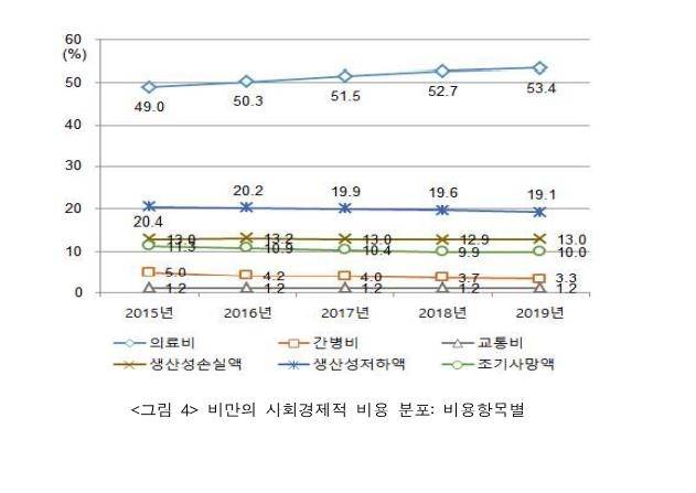 2019년 기준 비만의 사회경제적 비용은 총 13조8528억원이다. 국민건강보험공단 건강보험연구원 제공