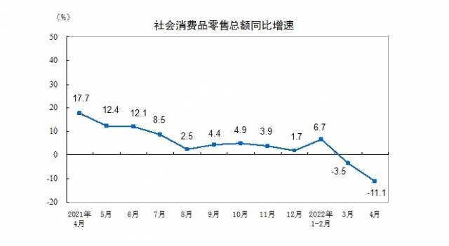 중국의 월별 소매 판매 총액 추이. 4월 소매 총액은 2조9483억 위안으로 지난해 같은 기간보다 11.1% 감소한 것으로 나타났다. 중국 국가통계국 홈페이지