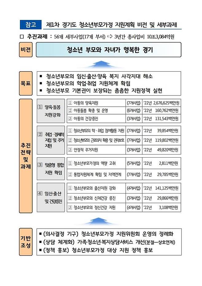 제1차 경기도 청소년부모 가정 지원계획. (사진=경기도 제공) *재판매 및 DB 금지