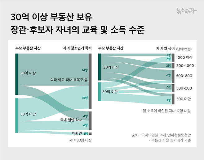 ▲ 30억 원 이상 부동산을 보유한 장관·후보자의 자녀 18명 중 14명(77.8%)이 외국 학교, 국내 특목고 등에 입학했다. 반면, 30억 미만 부동산 보유 부모의 경우, 자녀가 외국 학교, 국내 특목고에 가는 비중은 66.7%(15명 중 10명)였다. 소득에서도 차이가 나타났다. 30억 이상 부동산 보유 부모의 자녀 중 소득이 확인된 10명 가운데 7명은&nbsp;월 500만 원 이상을 벌고 있었다. 반면, 30억 미만 부동산 보유 부모의 경우, 소득이 확인된 자녀 7명 중 절반에 가까운 3명의 월 급여가 300만 원 미만이었다.&nbsp;