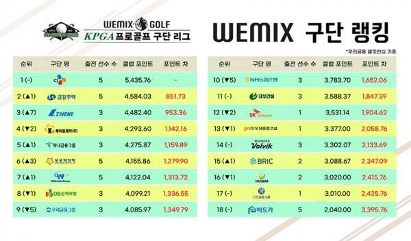위믹스 구단랭킹(우리금융챔피언십 기준)