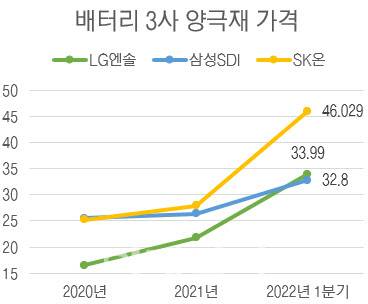 단위=㎏당 달러(LG에너지솔루션·삼성SDI)·천원(SK온), 자료=각사