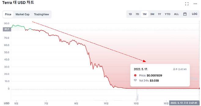 지난 5일 루나 코인 1개가 11만원이 넘었는데 17일 현재 시가는 1원도 안 될 정도로 급락했다. (자료=코인마켓캡)