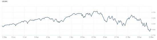 S&P500 지수 1년 추이