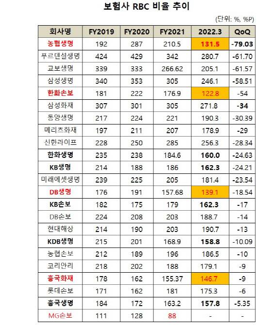(자료: 각사 분기보고서)