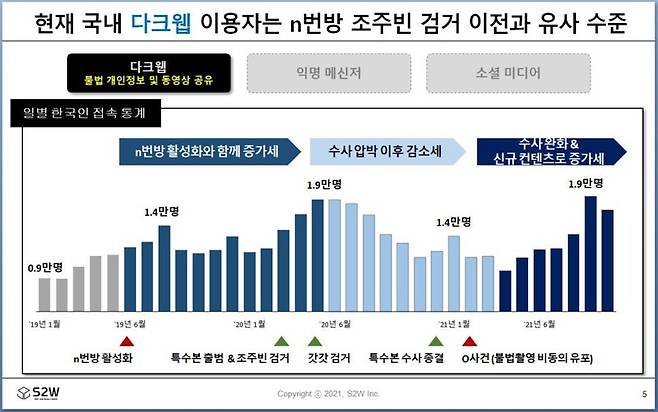 국내 다크웹 이용자는 조주빈 검거 이전과 유사한 수준으로 회복했다. 법무부 디지털 성범죄 등 대응 티에프