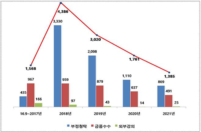 청탁금지법 위반 연도별 신고접수 추이 /자료제공=국민권익위원회