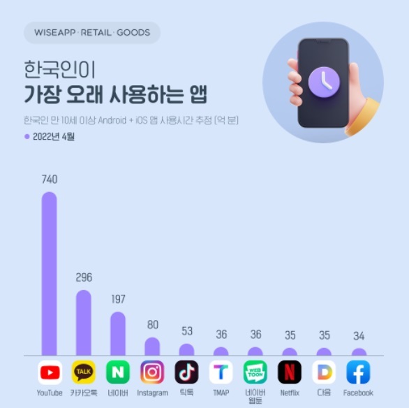 지난 4월 한 달 동안 한국인이 가장 오래 사용한 앱. (사진=와이즈앱) *재판매 및 DB 금지
