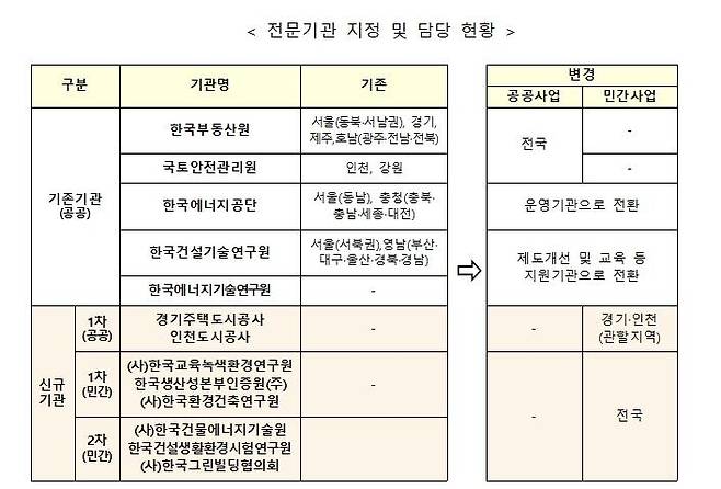 에너지절약계획서 검토 전문기관 지정 및 담당 현황 [국토교통부 제공, 재판매 및 DB 금지]