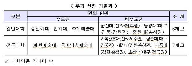 2022∼2024년 대학 일반재정지원 추가 선정 가결과 [교육부 제공. 재판매 및 DB 금지]