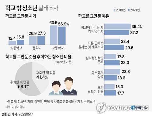 [그래픽] '학교 밖 청소년' 학교를 그만둔 시기 (서울=연합뉴스) 원형민 기자 = circlemin@yna.co.kr
    페이스북 tuney.kr/LeYN1 트위터 @yonhap_graphics