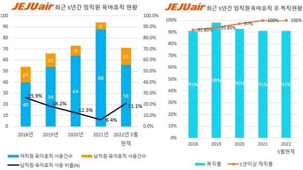 제주항공 최근 5년간 임직원 육아휴직 및 육아휴직 후 복직 현황 ⓒ제주항공