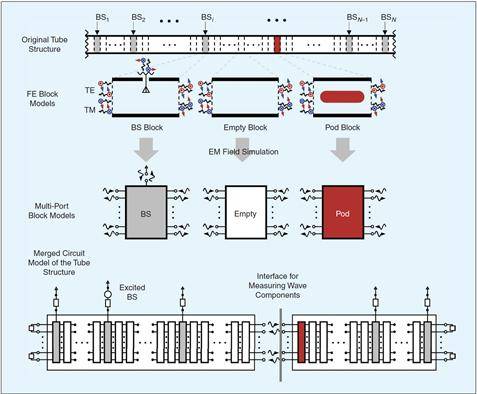 개발한 하이퍼루프 튜브 내 통신환경 분석 기법 모델 연구그림.