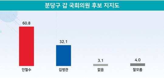 리얼미터가 18일 발표한 경기 성남시 분당구갑 주민 대상 6·1 국회의원 보궐선거 계기 여론조사 중 '분당구 갑 국회의원 후보 지지도' 설문 결과 그래프. 자세한 개요와 내용은 중앙선거여론조사심의위원회 홈페이지 참조.<리얼미터 제공>