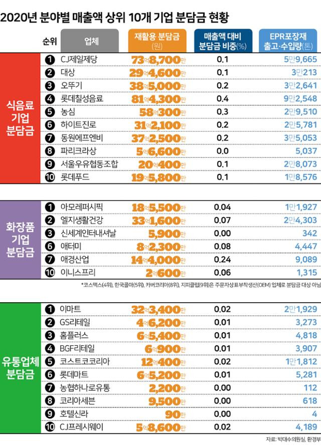 2020년 분야별 매출액 상위 10개 기업 재활용분담금 현황. 그래픽=김문중 기자