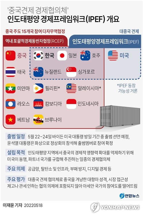 [그래픽] '중국견제 경제협의체' 인도태평양 경제프레임워크(IPEF) 개요 (서울=연합뉴스) 이재윤 기자 = 조 바이든 미국 대통령이 다음주 일본 방문 기간에 중국을 겨냥한 '인도태평양 경제프레임워크'(IPEF)를 출범하기로 했다고 17일(현지시간) 블룸버그통신 등이 보도했다.
    이에 따라 윤석열 대통령은 오는 24일 일본에서 열리는 IPEF 출범 선언 정상회의에 화상으로 참석할 예정이다.
    yoon2@yna.co.kr
    트위터 @yonhap_graphics  페이스북 tuney.kr/LeYN1