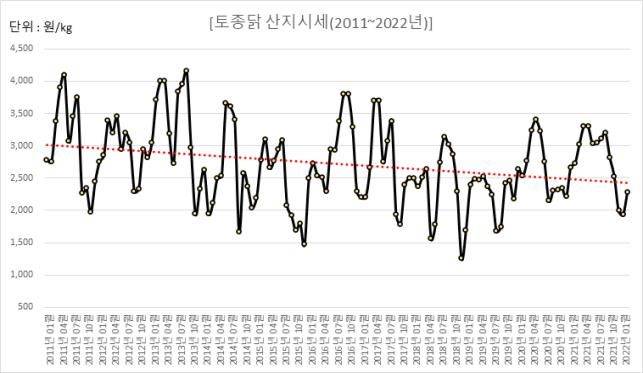 토종닭 산지시세(2011~2022년) ⓒ토종닭협회