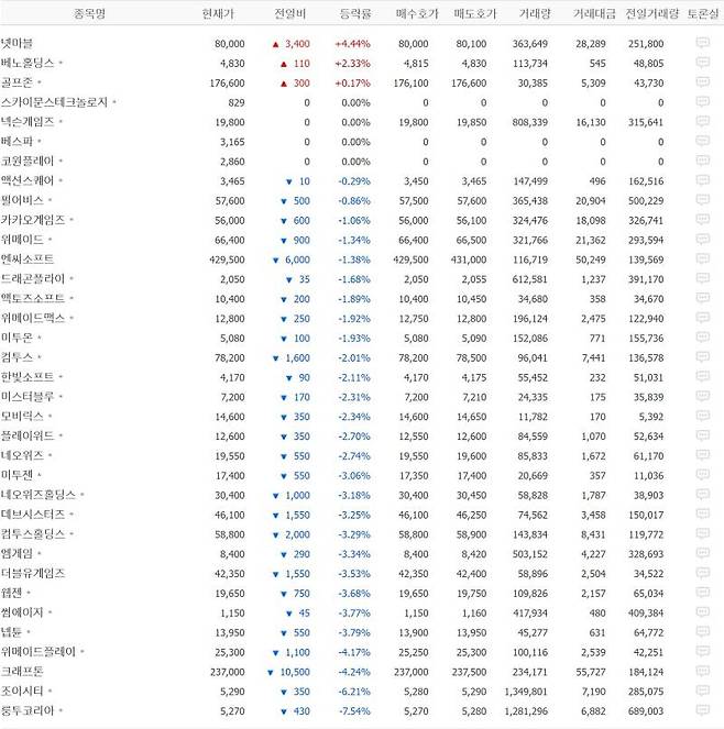 지난해 대비 대폭 하락한 게임주