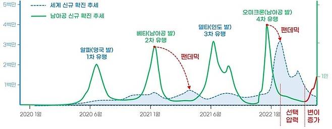 그림2. 남아공 변이 출현과 유행 양상의 변화 분석
