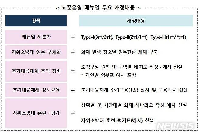 [세종=뉴시스] 자위소방대 표준운영 매뉴얼 주요 개정 내용. (자료= 소방청 제공) 2022.05.19.