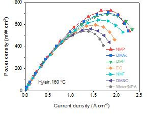 다양한 분산 용매로 처리된 MEAs(Membrane Electrode Assemblies, 막전극접합체)의 출력 밀도. 다공성도가 높은 유기용매로 성형한 MEA가 최대 출력 밀도를 나타냄.
[KIST 제공. 재판매 및 DB 금지]