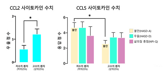(왼쪽) CCL2 사이토카인 수치가 높은 그룹은 낮은 그룹보다 우울 점수가 유의미하게 높았다. (오른쪽) CCL5 사이토카인 수치가 높은 그룹은 낮은 그룹보다 불안 점수가 낮았다.