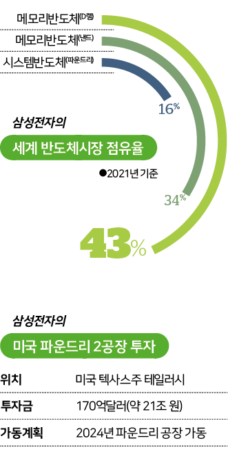 삼성전자의 글로벌 반도체 시장 점유율 및 미국 파운드리 2공장 투자 개요. 한국일보