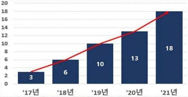국내 유니콘 수 (단위 : 개)  /중소벤처기업부 제공