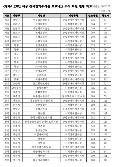 장혜영 정의당 의원실이 보건복지부로부터 제출받은 3월31일 기준 ‘100인 이상 장애인 거주시설 코로나19 누적 확진 현황’ 자료. 보도 이후 대구시는 대구안식원과 성보재활원의 확진자가 각각 17명, 98명으로 “복지부에 잘못 적은 정보를 제출했다”고 알려왔다. 장혜영 의원실 제공
