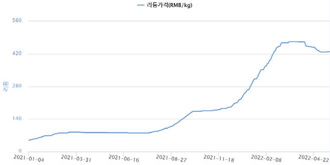 2021년 1월~2022년 5월 탄산리튬 가격 변동 추이. [자료 출처 = 한국자원정보서비스]